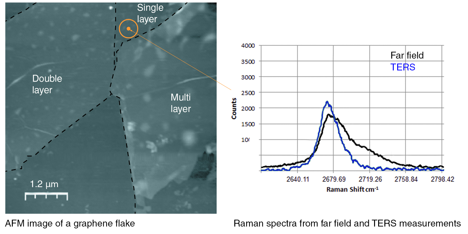 Far-Field 測定と TERS 測定から取得したグラフェンフレークの AFM イメージとラマンスペクトル