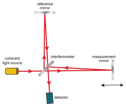 A Michelson-interferométer ábrája