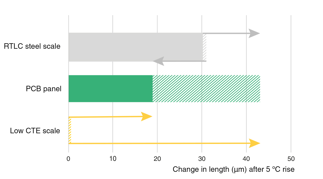 Change in material length with temp rise