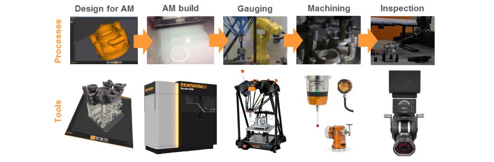 Production process for additive manufacturing